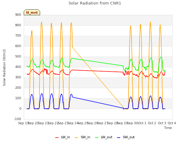 plot of Solar Radiation from CNR1