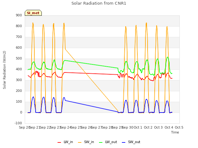 plot of Solar Radiation from CNR1