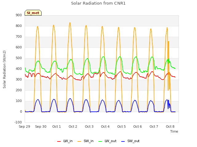 plot of Solar Radiation from CNR1