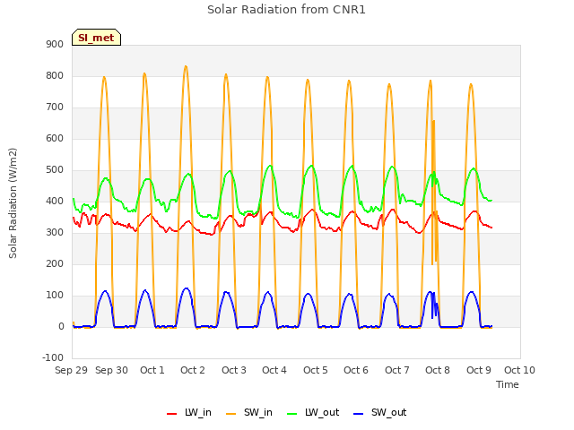 plot of Solar Radiation from CNR1