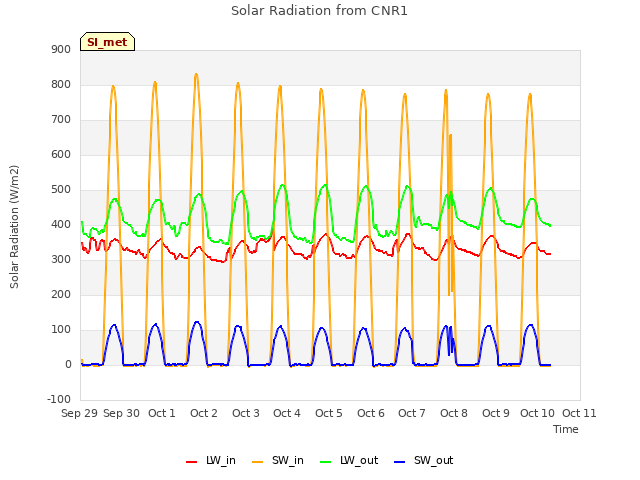 plot of Solar Radiation from CNR1