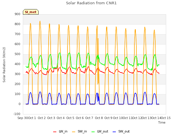 plot of Solar Radiation from CNR1