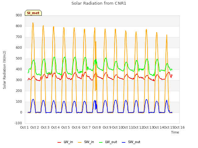 plot of Solar Radiation from CNR1