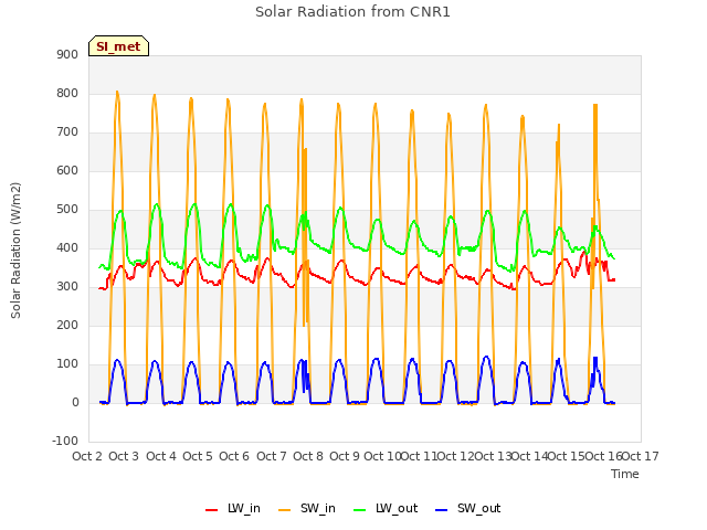 plot of Solar Radiation from CNR1