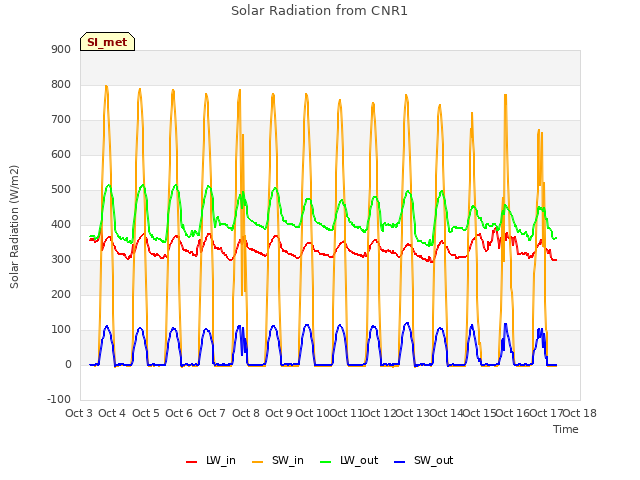 plot of Solar Radiation from CNR1