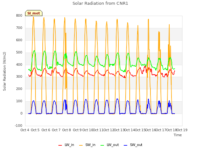 plot of Solar Radiation from CNR1