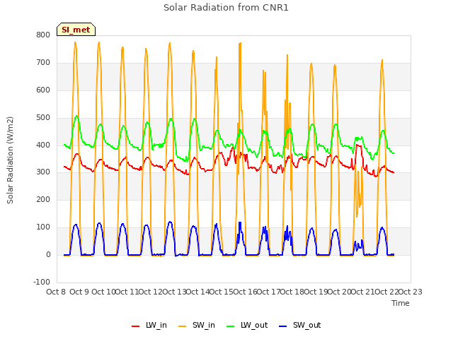 plot of Solar Radiation from CNR1