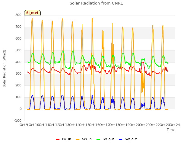 plot of Solar Radiation from CNR1