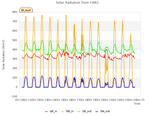 plot of Solar Radiation from CNR1