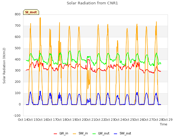 plot of Solar Radiation from CNR1