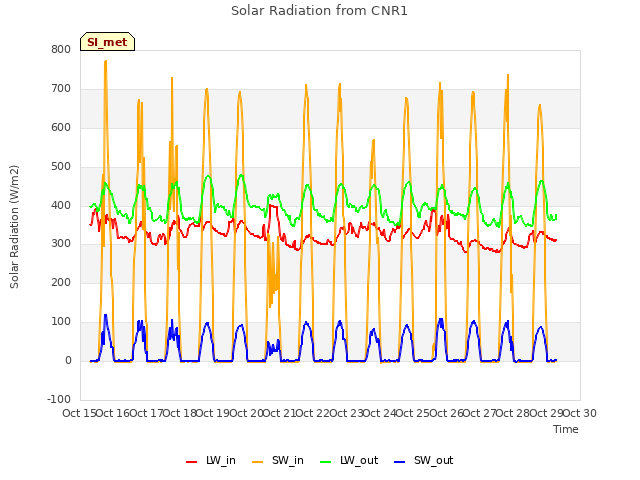 plot of Solar Radiation from CNR1