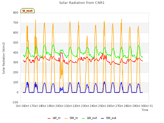 plot of Solar Radiation from CNR1