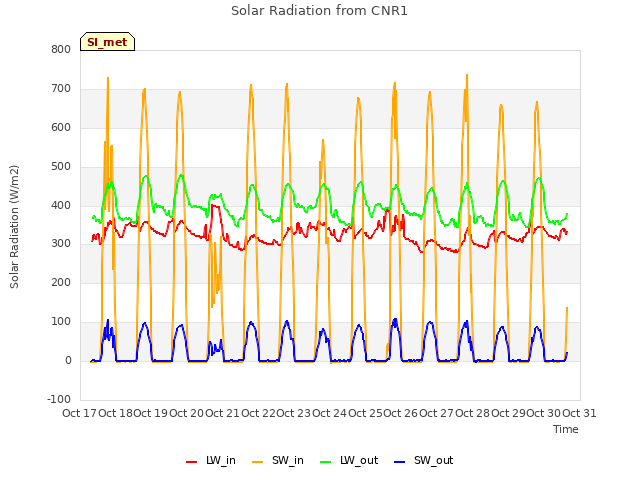 plot of Solar Radiation from CNR1