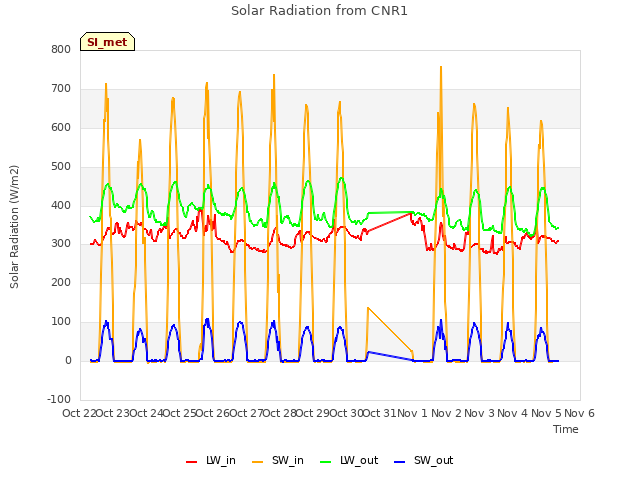 plot of Solar Radiation from CNR1