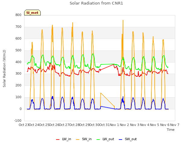 plot of Solar Radiation from CNR1