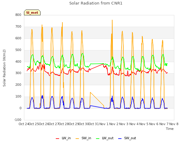 plot of Solar Radiation from CNR1