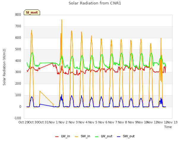 plot of Solar Radiation from CNR1