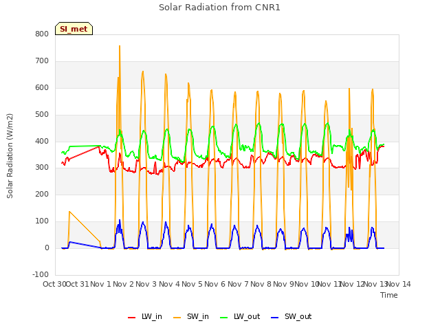 plot of Solar Radiation from CNR1