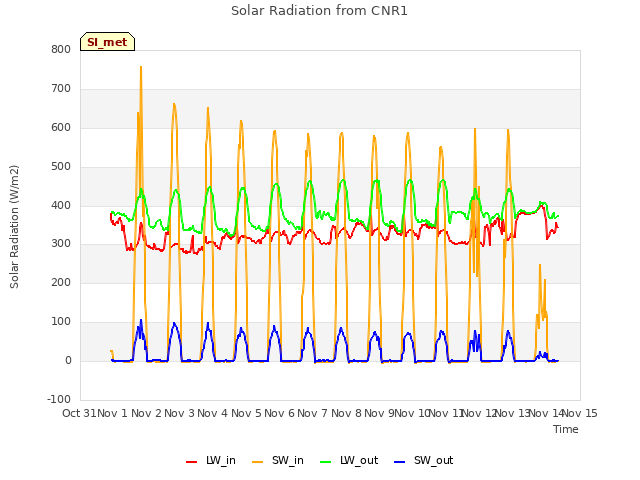 plot of Solar Radiation from CNR1