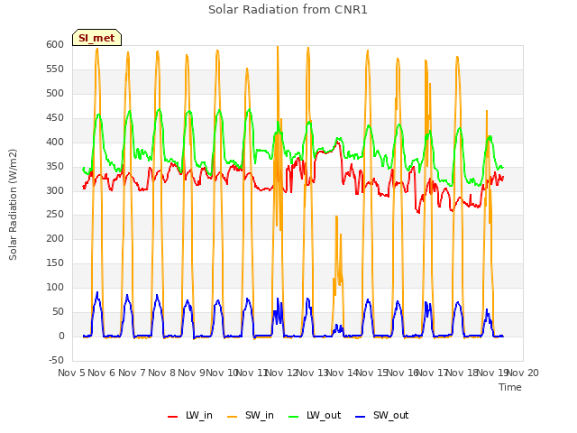 plot of Solar Radiation from CNR1