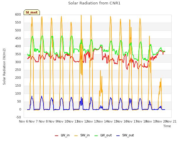 plot of Solar Radiation from CNR1