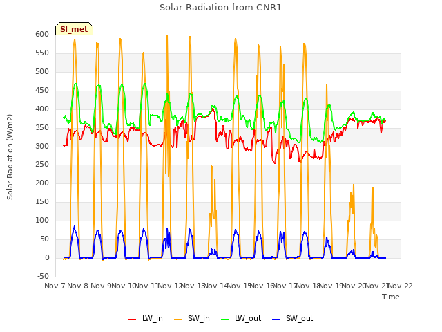 plot of Solar Radiation from CNR1