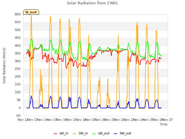 plot of Solar Radiation from CNR1