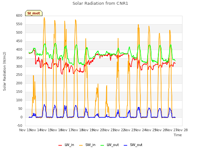 plot of Solar Radiation from CNR1