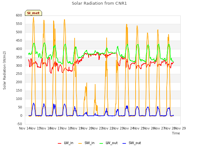 plot of Solar Radiation from CNR1