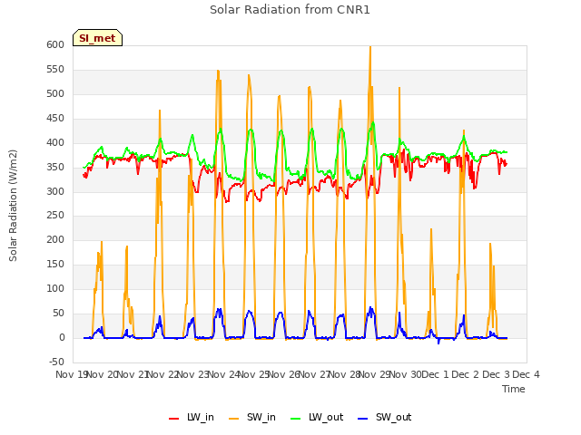 plot of Solar Radiation from CNR1