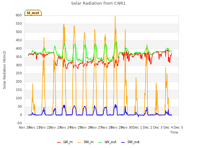 plot of Solar Radiation from CNR1