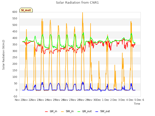 plot of Solar Radiation from CNR1