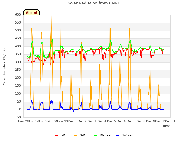 plot of Solar Radiation from CNR1