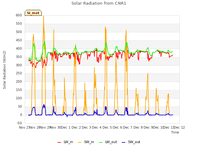 plot of Solar Radiation from CNR1