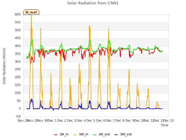 plot of Solar Radiation from CNR1