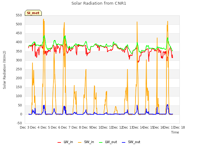 plot of Solar Radiation from CNR1