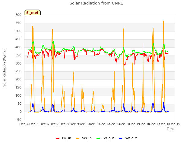 plot of Solar Radiation from CNR1