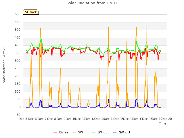 plot of Solar Radiation from CNR1