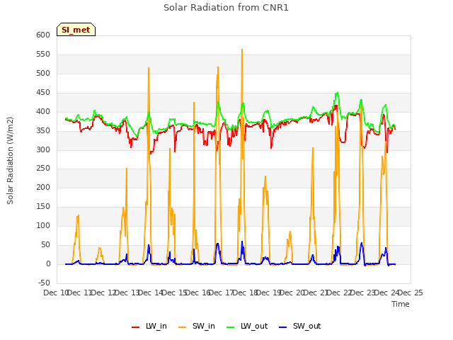 plot of Solar Radiation from CNR1