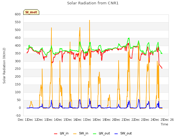 plot of Solar Radiation from CNR1