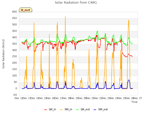 plot of Solar Radiation from CNR1