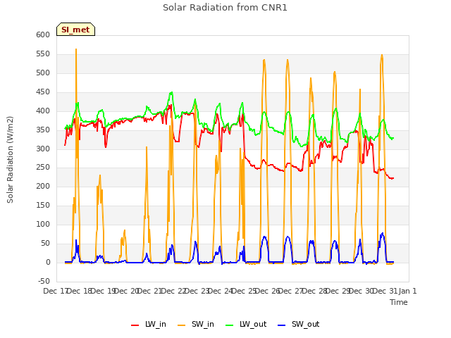 plot of Solar Radiation from CNR1