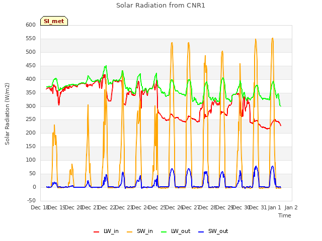 plot of Solar Radiation from CNR1