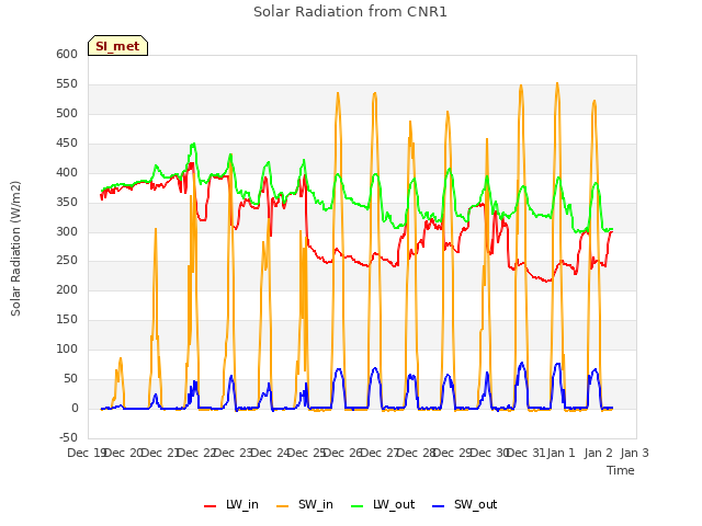 plot of Solar Radiation from CNR1