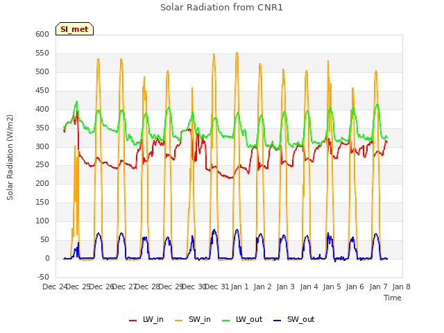 plot of Solar Radiation from CNR1
