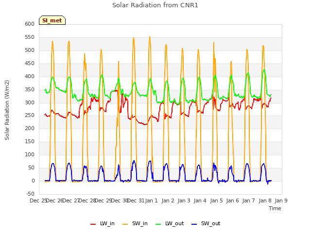 plot of Solar Radiation from CNR1