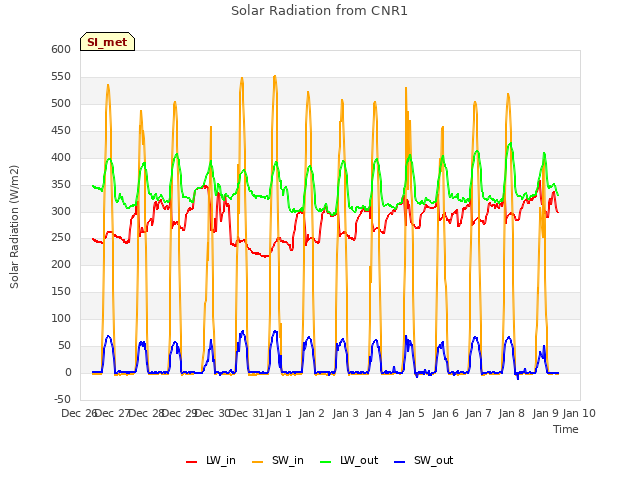 plot of Solar Radiation from CNR1