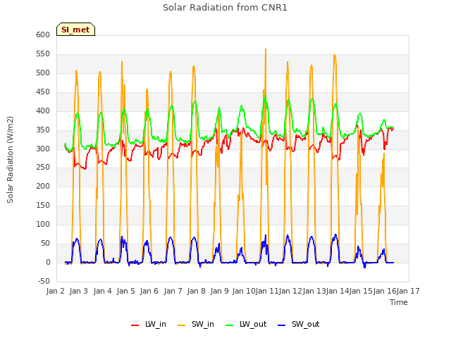 plot of Solar Radiation from CNR1