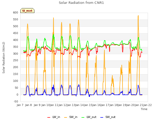 plot of Solar Radiation from CNR1