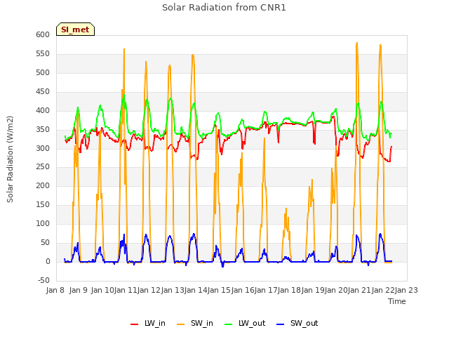 plot of Solar Radiation from CNR1